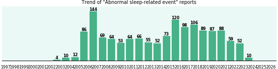Abnormal sleep-related event: 1,461 reports from FDA and social media. Abnormal sleep-related event: 1,461 reports.